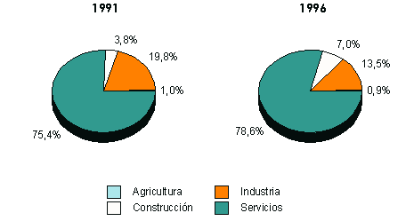 sectores económicos